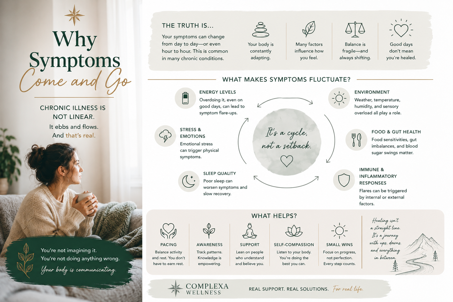 Why Symptoms Come and Go